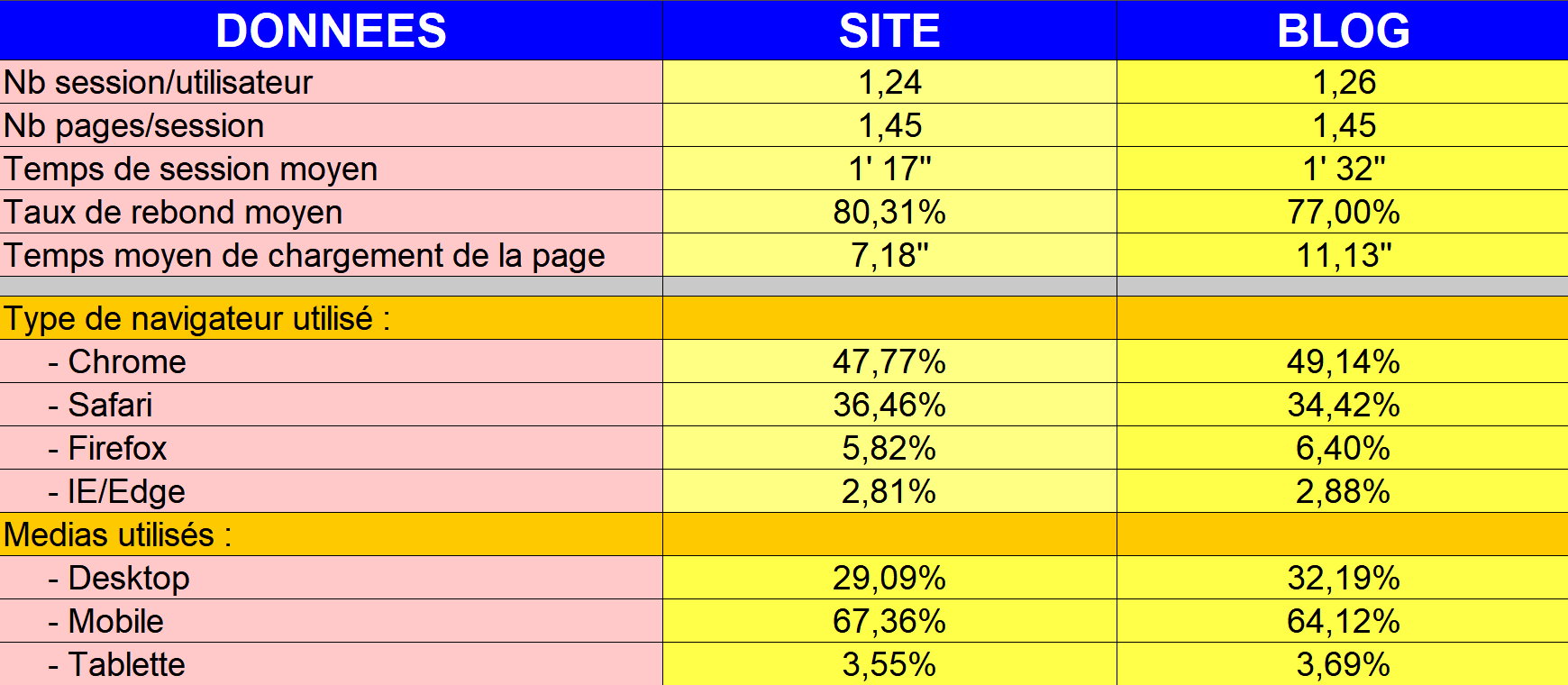 Statistiques globales Google 2021